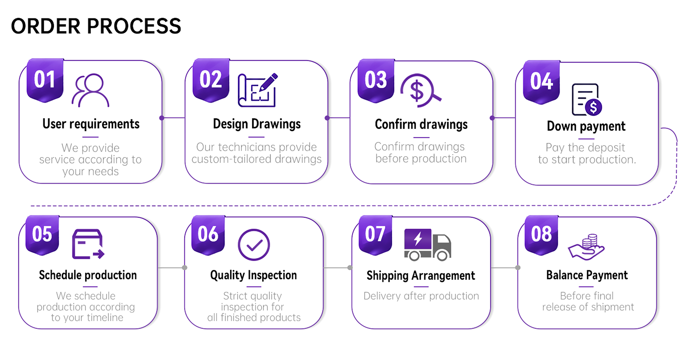 Packing Process Overview