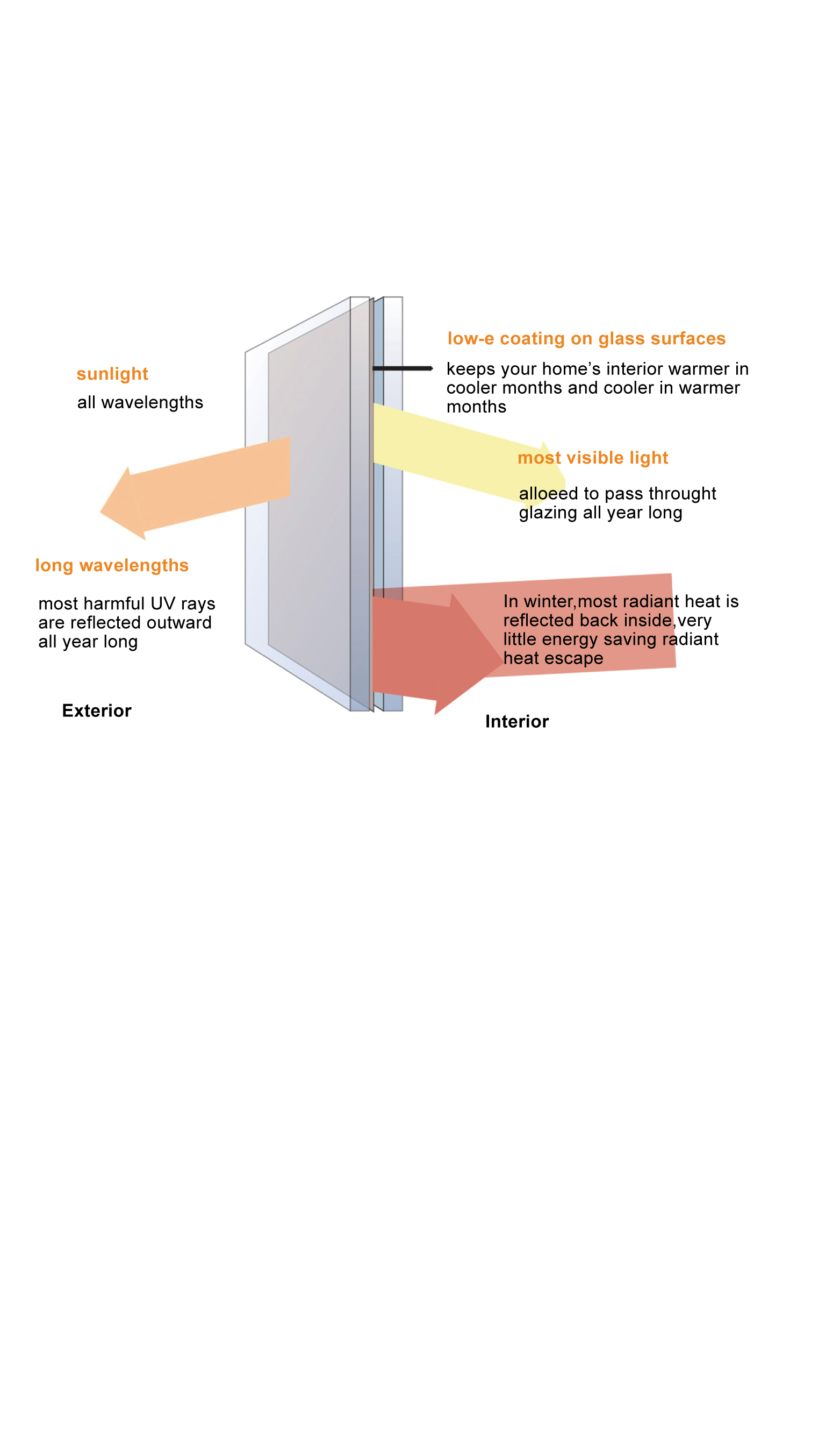 Glass Energy Efficiency Diagram